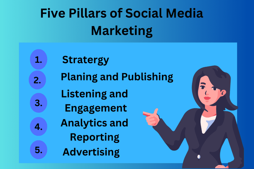 What is social media marketing.