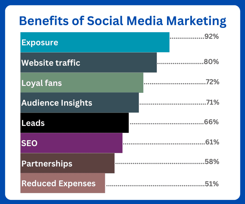 What is social media marketing.