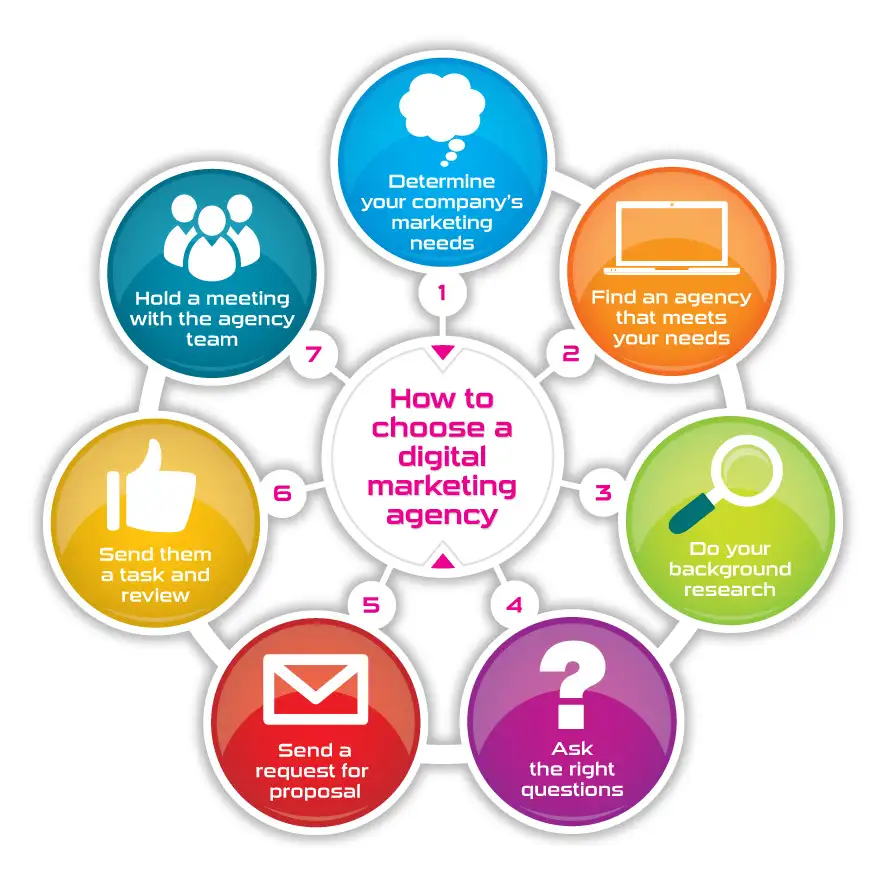 How to choose best digital marketing agency.